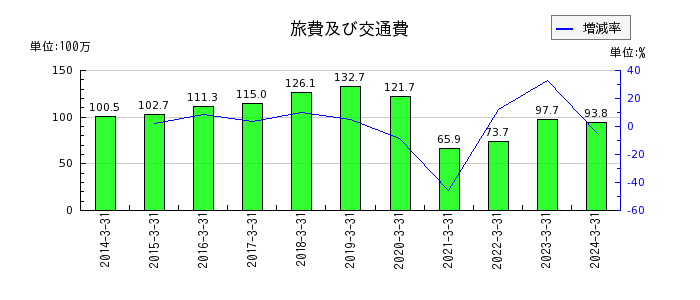 名古屋電機工業の営業外収益合計の推移