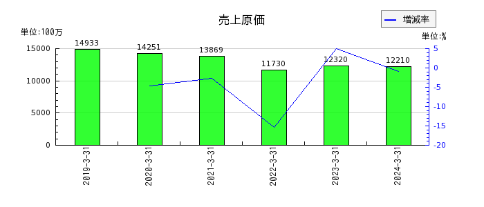 名古屋電機工業の売上原価の推移