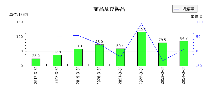 名古屋電機工業の不動産賃貸費用の推移