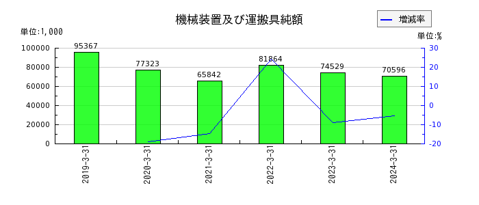 名古屋電機工業の商品及び製品の推移