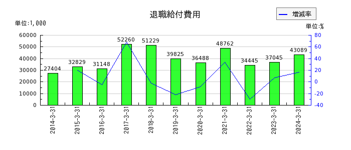 名古屋電機工業の退職給付費用の推移