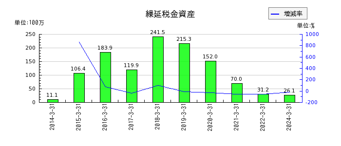 名古屋電機工業の特別利益合計の推移