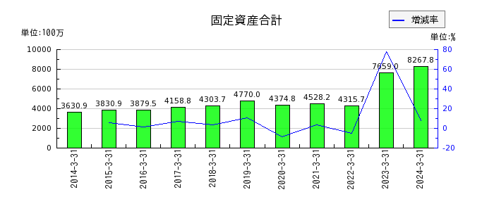 名古屋電機工業の固定資産合計の推移