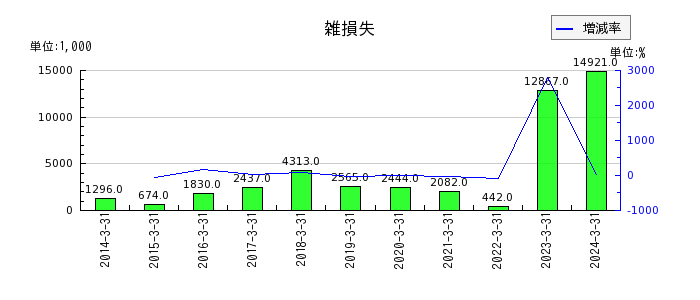 名古屋電機工業の雑損失の推移