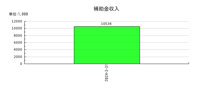 名古屋電機工業の補助金収入の推移