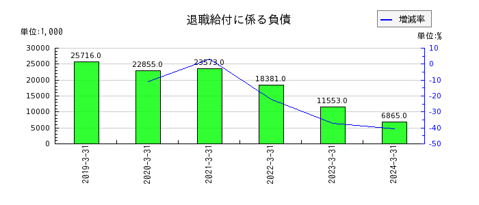 名古屋電機工業の支払保証料の推移