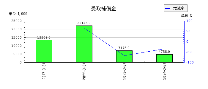 名古屋電機工業の工事損失引当金の推移