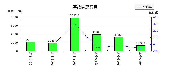 名古屋電機工業の雑収入の推移