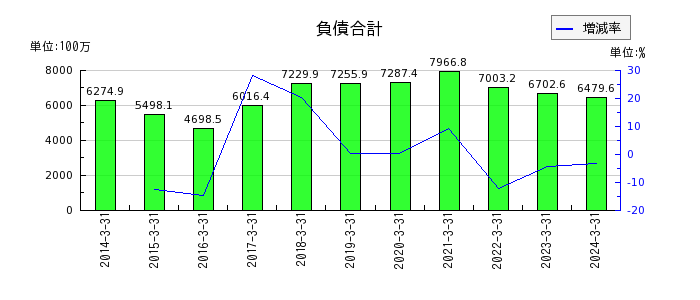 名古屋電機工業の負債合計の推移
