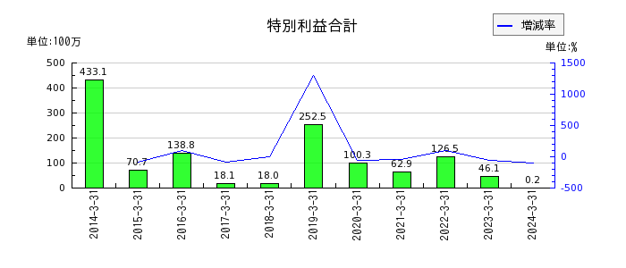 名古屋電機工業の廃材処分収入の推移