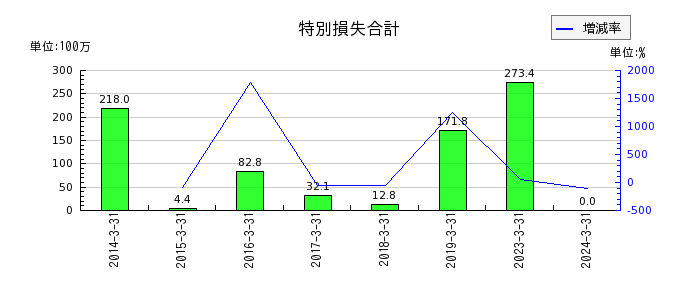 名古屋電機工業のリース資産の推移