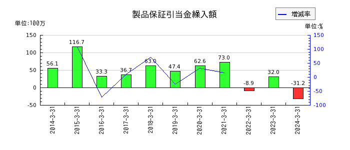 名古屋電機工業の事故関連費用の推移