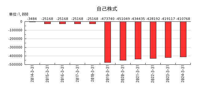 名古屋電機工業のリース資産純額の推移