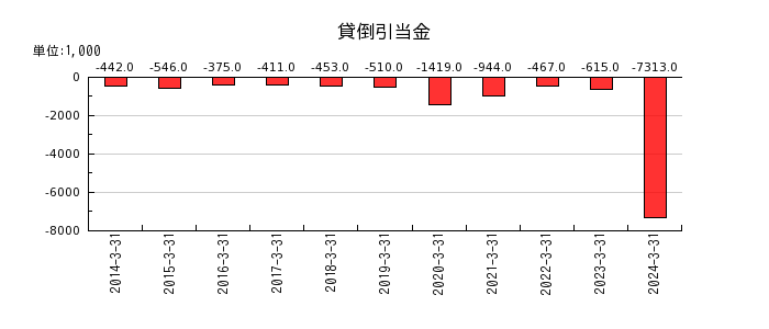 名古屋電機工業の貸倒引当金の推移