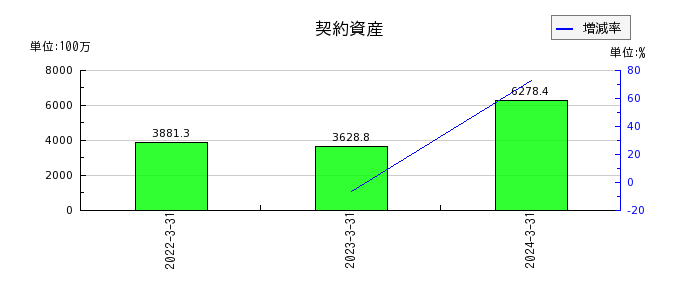 名古屋電機工業の流動負債合計の推移