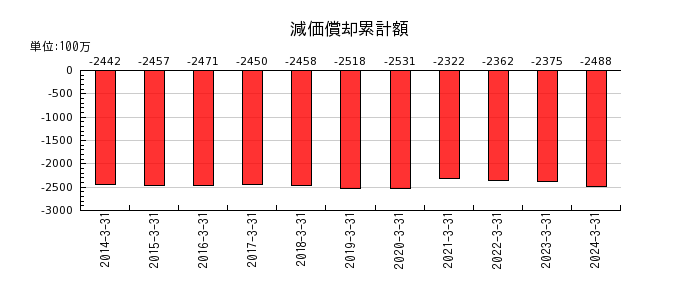 名古屋電機工業の減価償却累計額の推移