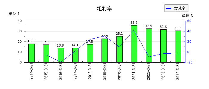 名古屋電機工業の粗利率の推移
