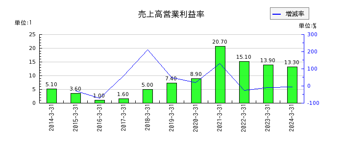 名古屋電機工業の売上高営業利益率の推移