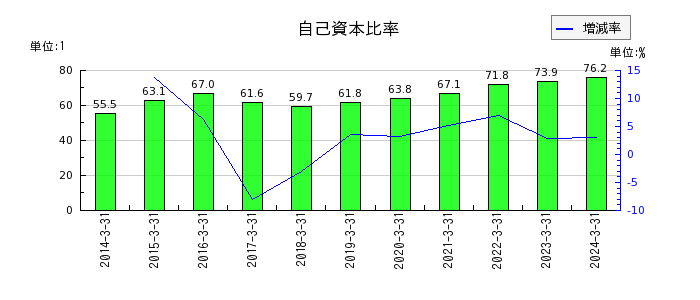 名古屋電機工業の自己資本比率の推移