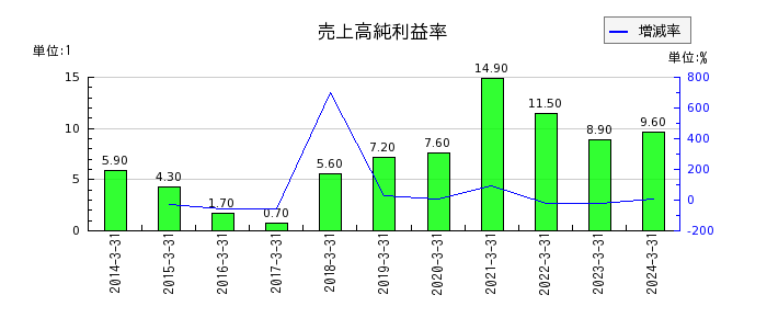 名古屋電機工業の売上高純利益率の推移