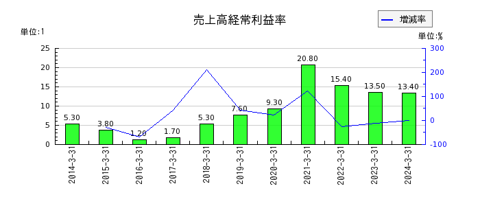 名古屋電機工業の売上高経常利益率の推移