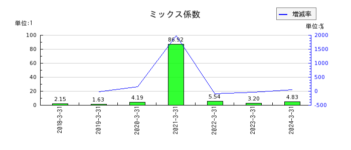 名古屋電機工業のミックス係数の推移