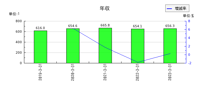 名古屋電機工業の年収の推移
