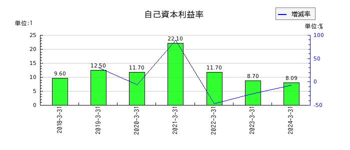 名古屋電機工業の自己資本利益率の推移