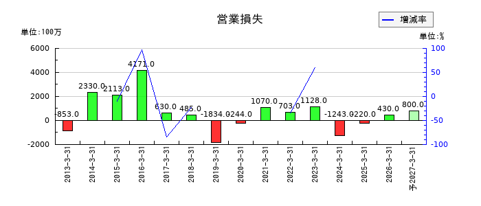 SMKの通期の営業利益推移