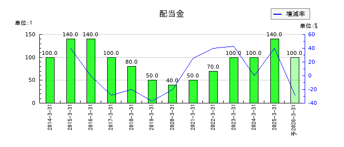 SMKの年間配当金推移