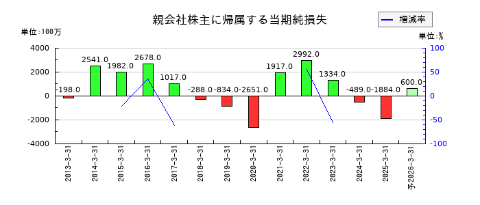 SMKの通期の純利益推移