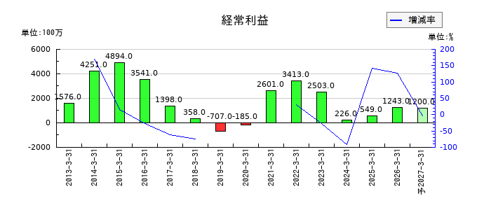 SMKの通期の経常利益推移