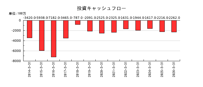 SMKの投資キャッシュフロー推移