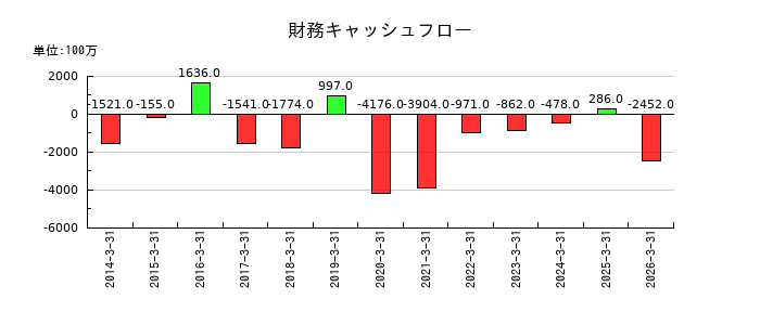 SMKの財務キャッシュフロー推移