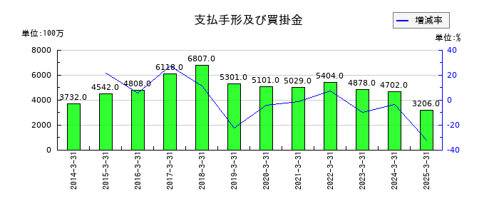 SMKの支払手形及び買掛金の推移