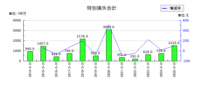 SMKの特別損失合計の推移