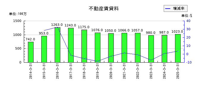 SMKの不動産賃貸料の推移