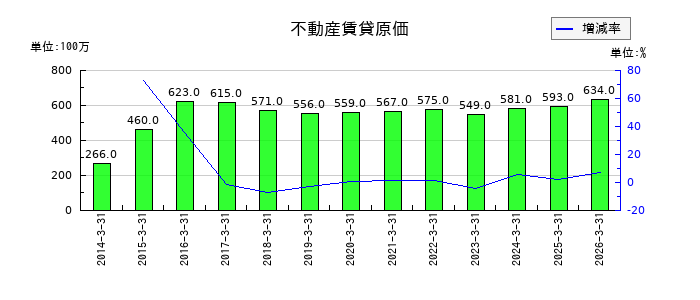 SMKの営業外費用合計の推移
