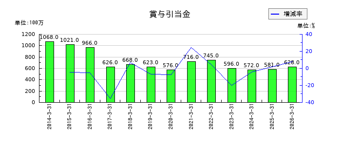 SMKの賞与引当金の推移