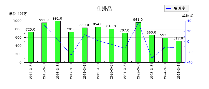 SMKの仕掛品の推移