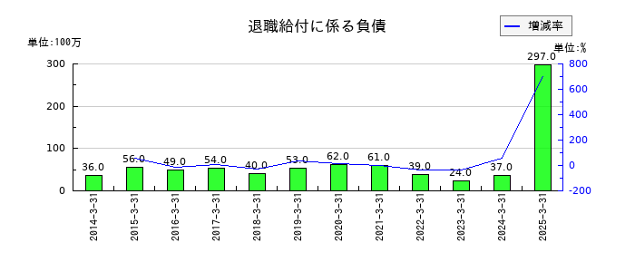 SMKの退職給付に係る負債の推移