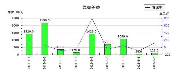 SMKの為替差益の推移