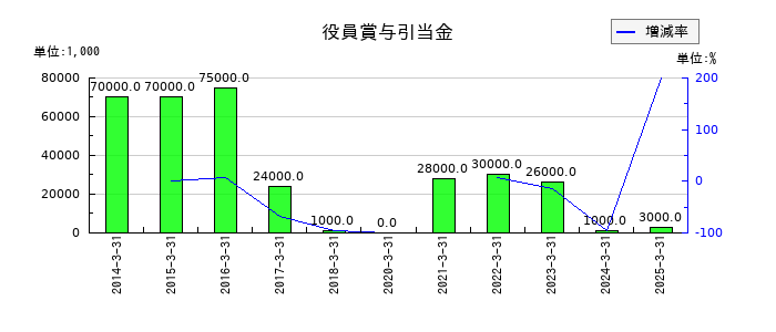 SMKの役員賞与引当金の推移
