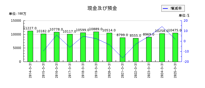 SMKの現金及び預金の推移