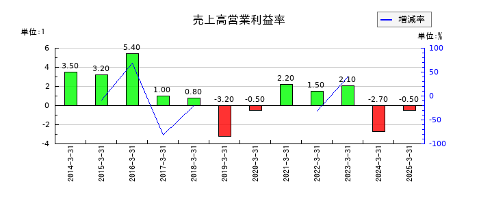 SMKの売上高営業利益率の推移
