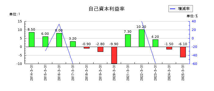 SMKの自己資本利益率の推移
