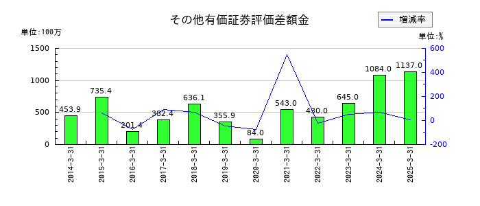 ヨコオのその他有価証券評価差額金の推移