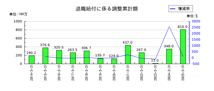 ヨコオの退職給付に係る調整累計額の推移