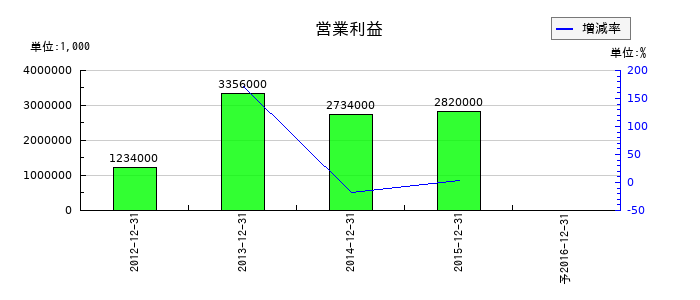 東光の通期の営業利益推移