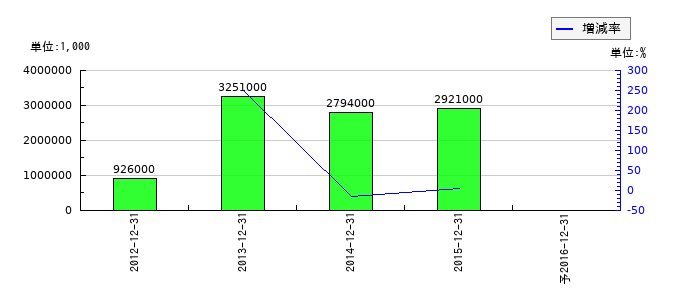 東光の通期の経常利益推移